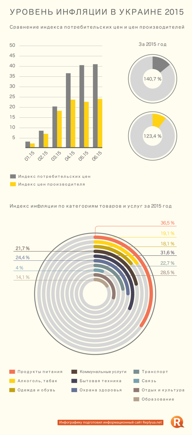 Уровень инфляции в Украине 2015 - инфографика