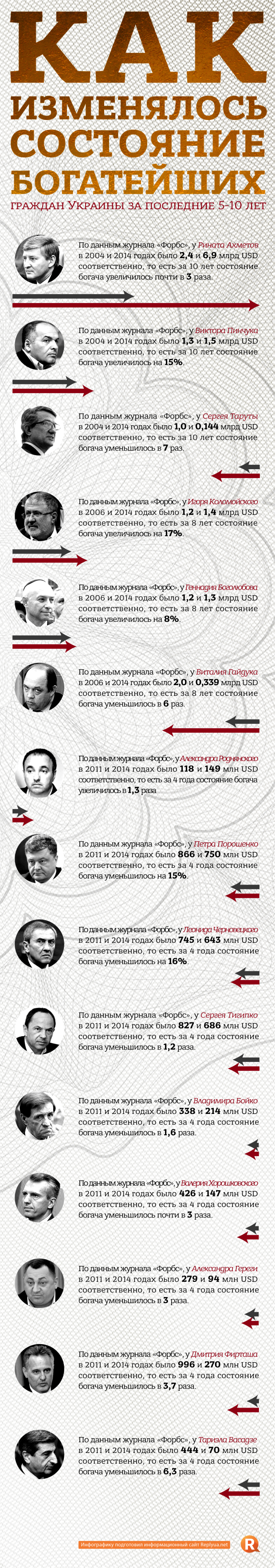 Как изменялось состояние олигархов Украины - инфографика в цифрах