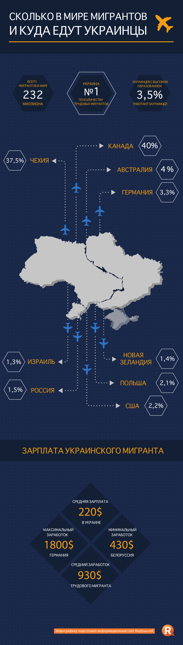 Украинские мигранты по всему миру, статистика - инфографика