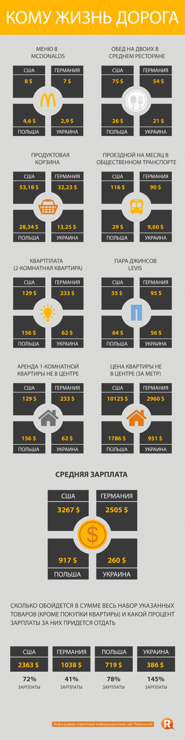 Где жизнь лучше в США, Европе или Украине? - инфографика 