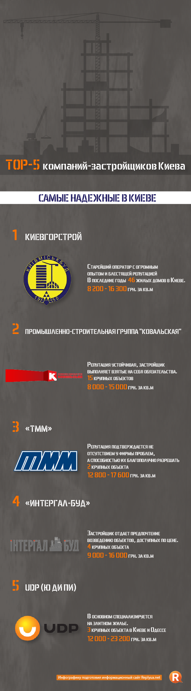 ТОП-5 компаний застройщиков Киева - инфографика 