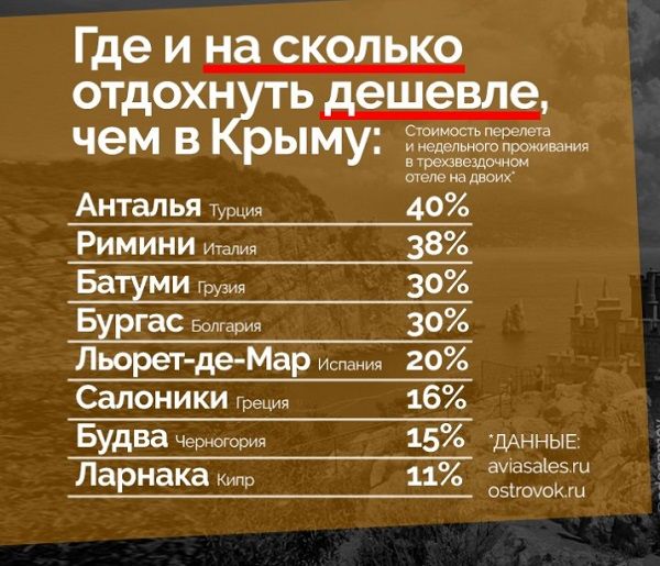 «Не для того Путин его захватил»: сеть в шоке от сравнения цен в Крыму с европейскими курортами 