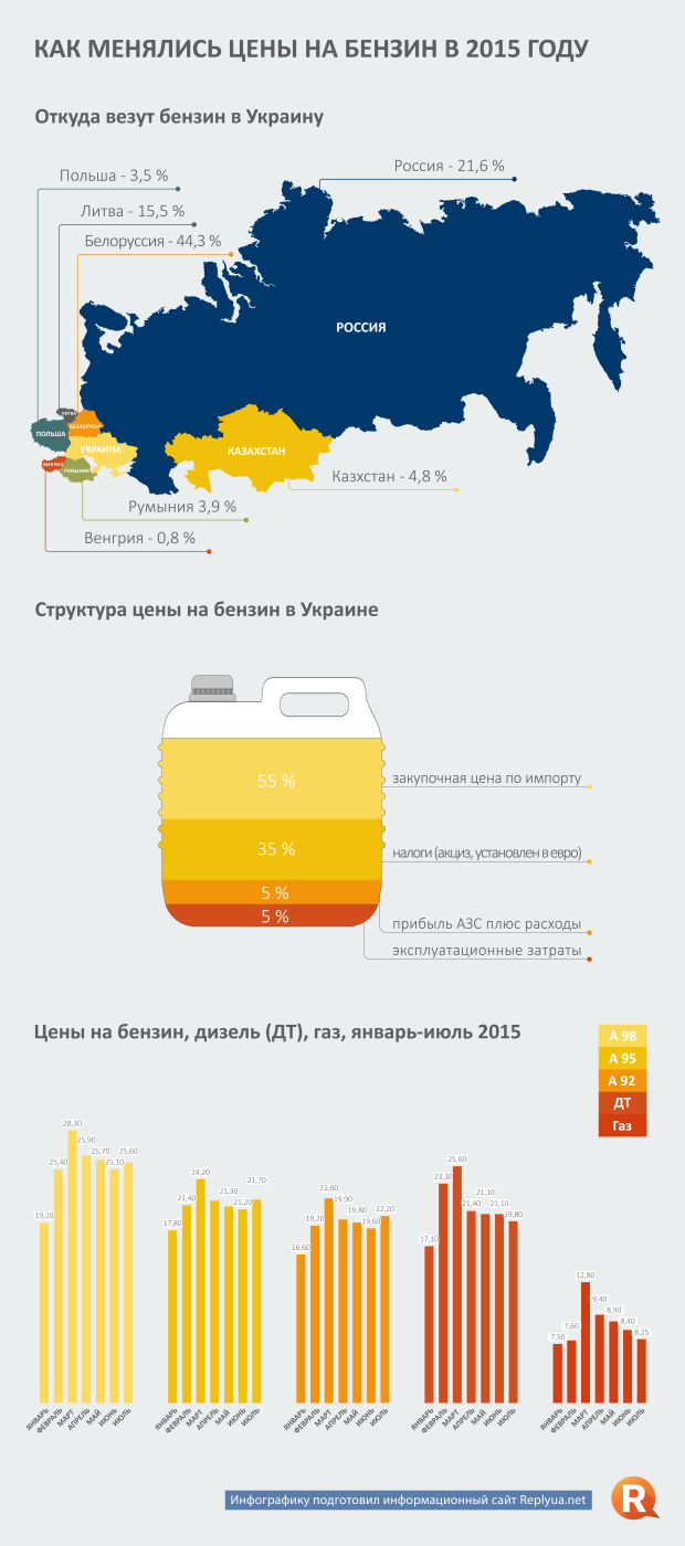 Цены на топливо в Украине - инфографика 