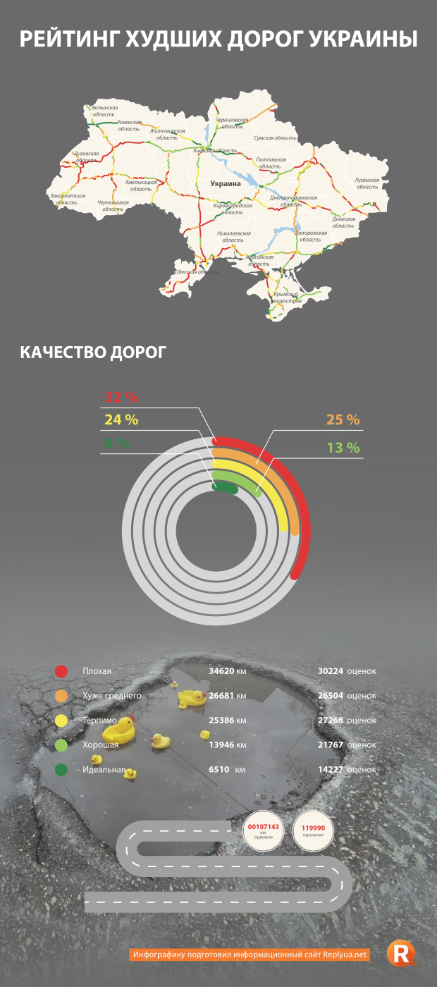 Рейтинг худших дорог Украины - инфографика 