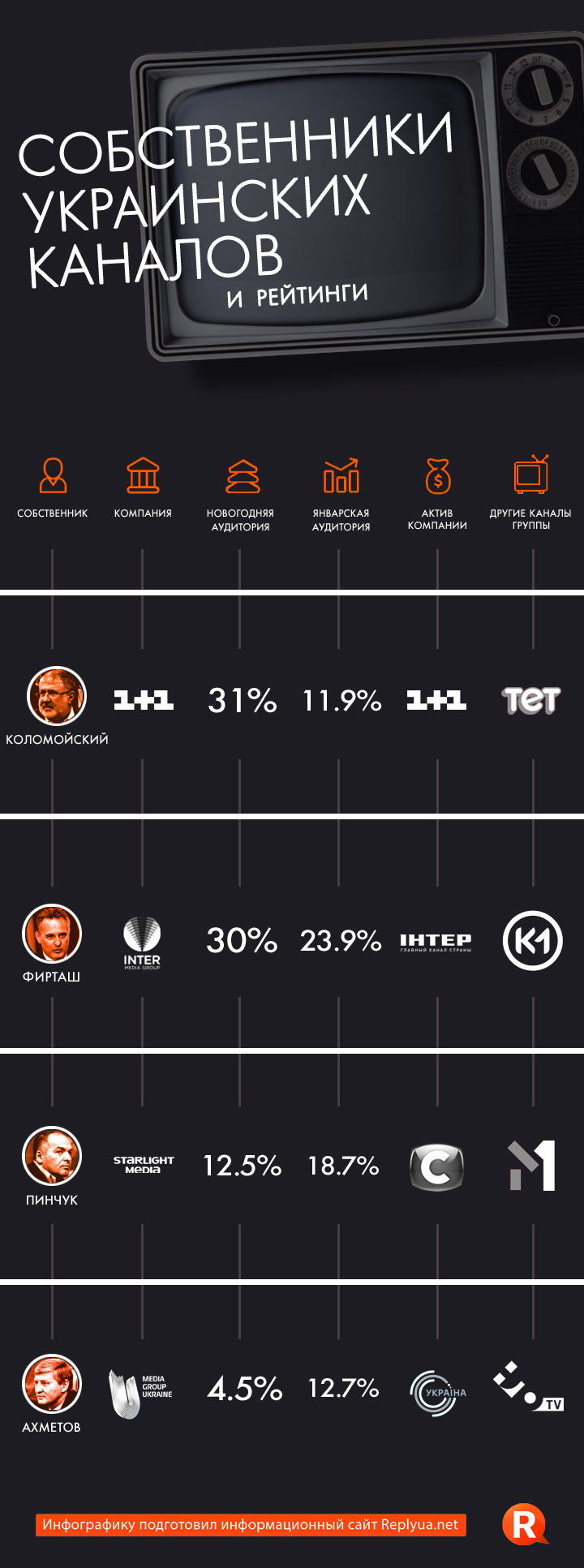 Собственники  украинских каналов и рейтинги- инфографика 