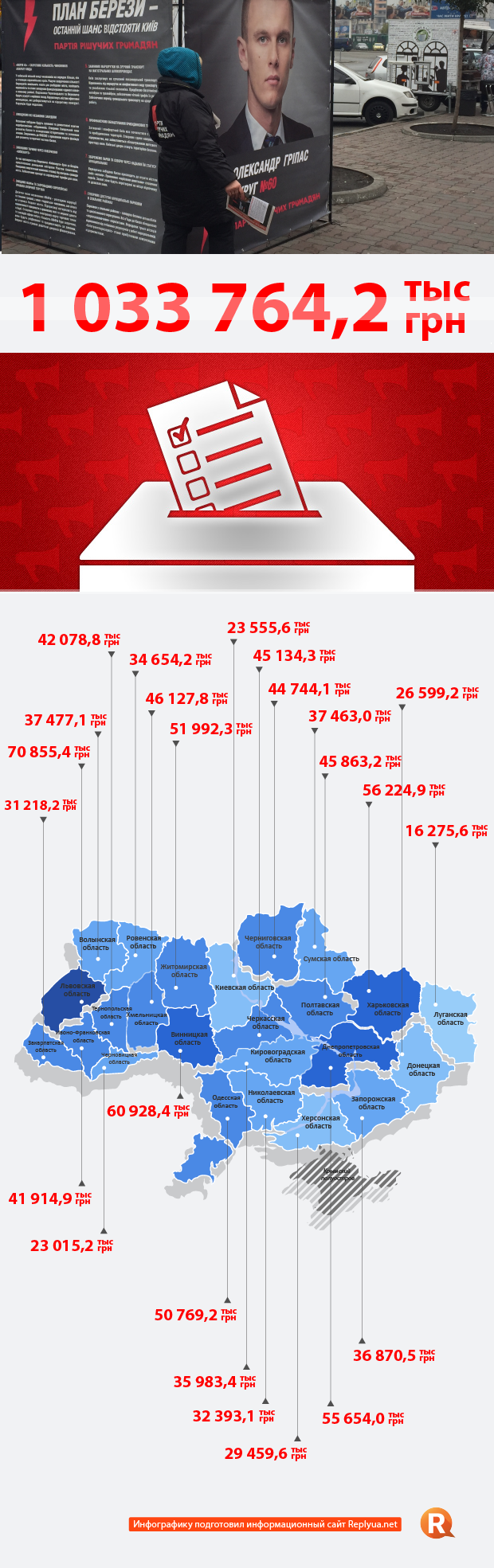На предвыборную кампанию потрачено больше миллиарда гривен - инфографика