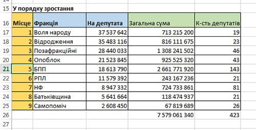 Блогер порахував у якій фракції найбагатші депутати Блогер порахував у якій фракції найбагатші депутати