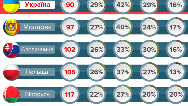 В рейтинге благотворительности Украина обогнала Россию, Польшу и Беларусь