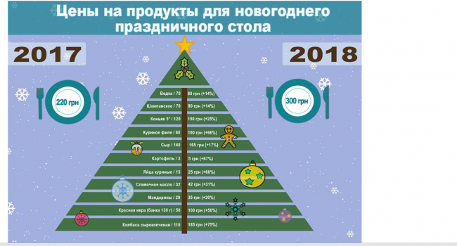 Эксперт рассказал, во сколько обойдется самый скромный новогодний обед Эксперт рассказал, во сколько обойдется самый скромный новогодний обед
