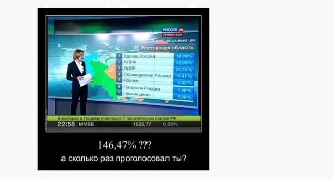 В России показали результаты выборов: проголосовали почти 150% В России показали результаты выборов: проголосовали почти 150%