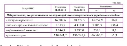 Работникам угольной промышленности не выплатили зарплат более, чем на 200 млн грн Работникам угольной промышленности не выплатили зарплат более, чем на 200 млн грн