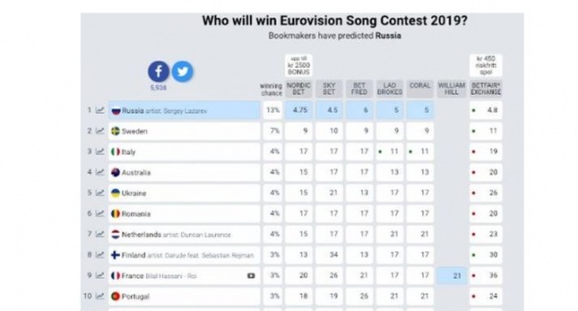 Россия оказалась в числе фаворитов Евровидения-2019