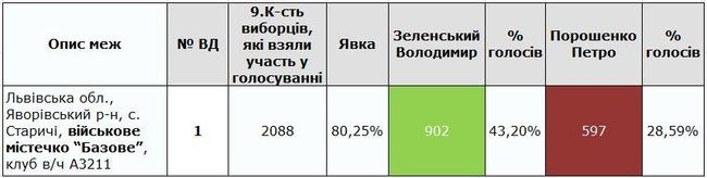 Голосование в учебном центре ВСУ на Львовщине: победил Зеленский