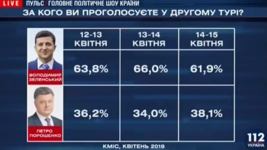 Появились данные закрытого опроса КМИС: Порошенко значительно сократил разрыв с Зеленским Появились данные закрытого опроса КМИС: Порошенко значительно сократил разрыв с Зеленским