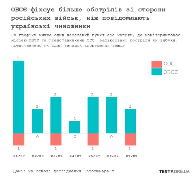 Штаб ООС скрывает данные по ситуации на Донбассе: зачем это делать?