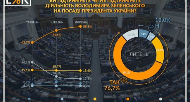 Поддержка президента Зеленского за июль возросла – 76,7%