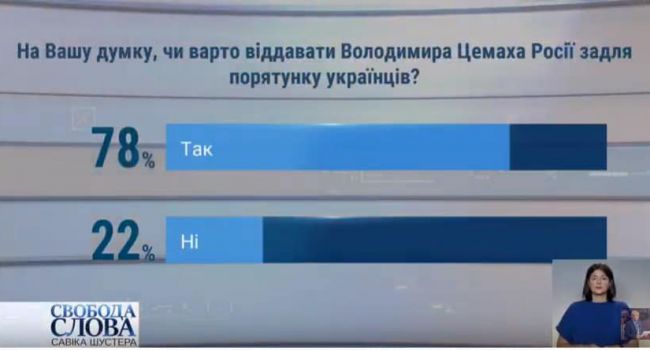 Опрос Савика Шустера: 78% респондентов готовы отдать Цемаха России ради спасения украинцев
