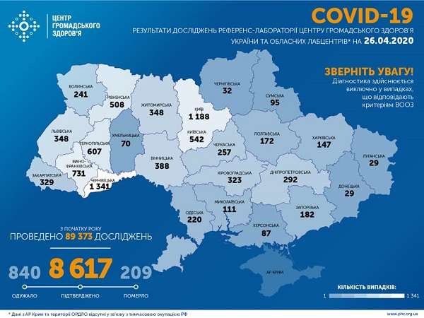 В Украине за сутки почти 500 случаев заражения COVID-19
