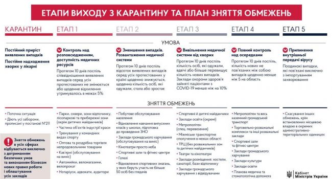 В Кабмине анонсировали план выхода страны из карантина 