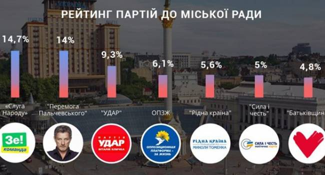Политолог: у Пальчевского запустили манипулятивный рейтинг, чтобы показать свой вес в Киеве