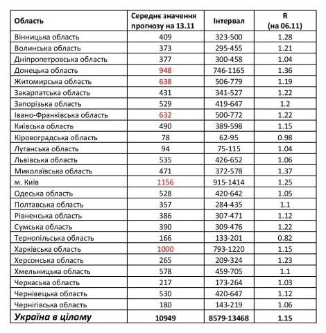 «Киев на 1 месте»: Ученые составили таблицу лидирующих по заболеваемости коронавирусом регионов Украины