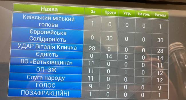 Береза: поздравляю лохов, которые голосовали по принципу «надо за Кличко, а иначе зелёные захватят власть в Киеве» Береза: поздравляю лохов, которые голосовали по принципу «надо за Кличко, а иначе зелёные захватят власть в Киеве»