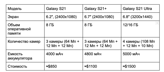 Samsung показали линейку Galaxy S21, и они невероятны