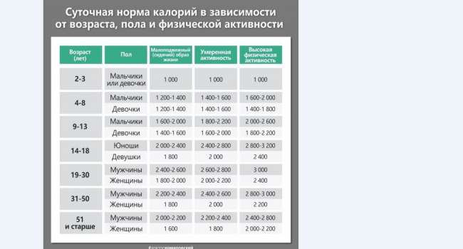 Доктор Комаровский показал самую точную таблицу калорийности для людей всех возрастов Доктор Комаровский показал самую точную таблицу калорийности для людей всех возрастов