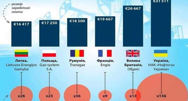 Неплохо Коболев и компания устроились в Нафтогазе: сравнительная таблица «рыночных зарплат» в госкомпаниях в других странах